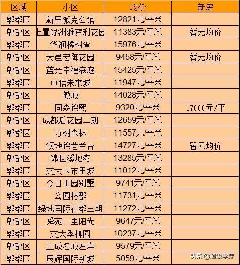 四川成都溫江房價最新動態更新