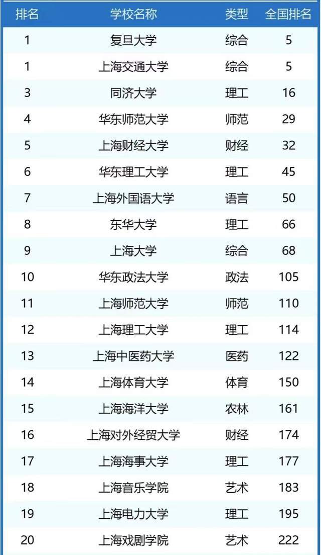 上海高校最新排名發布，勵志之舟揚帆起航，高校競爭力一覽無余