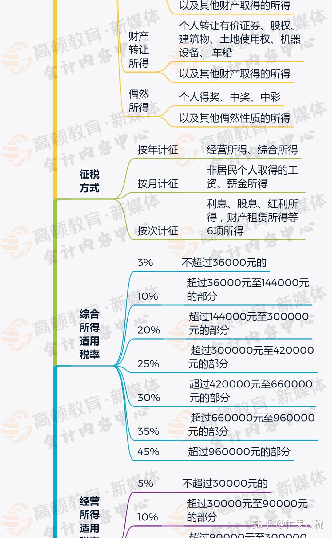 一文解讀最新個稅稅率表，你的了解有多少？