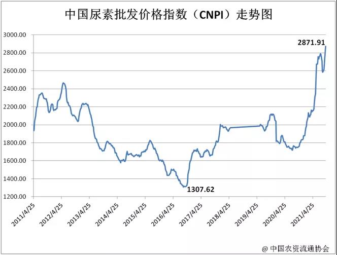 國際尿素最新價格動態(tài)更新，全球尿素市場走勢分析