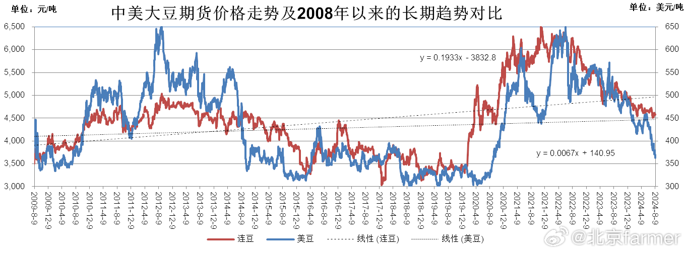 黃豆最新走勢分析與預測