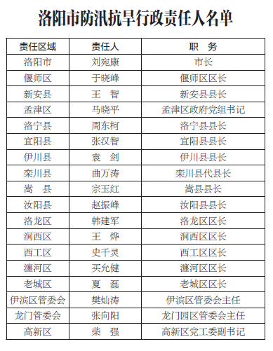 最新洛陽市領導分工,最新洛陽市領導分工??