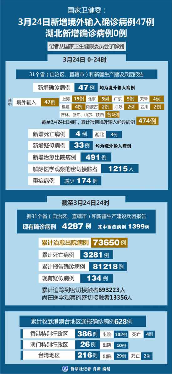 中國(guó)湖北最新疫情,中國(guó)湖北最新疫情概況