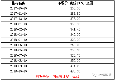 硫酸價格最新行情及友情漣漪動態